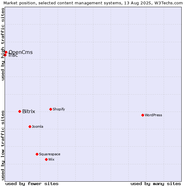 Market position of Bitrix vs. OpenCms vs. Trac