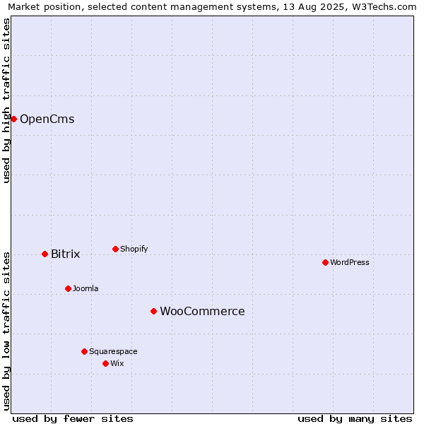 Market position of WooCommerce vs. Bitrix vs. OpenCms