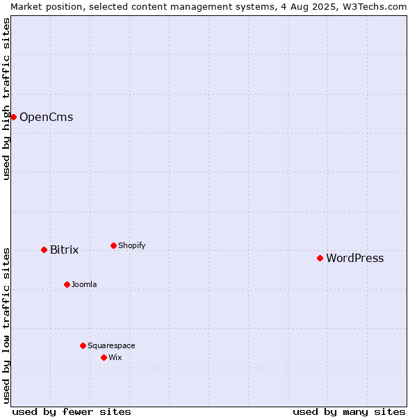 Market position of WordPress vs. Bitrix vs. OpenCms