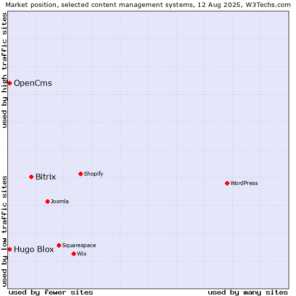 Market position of Bitrix vs. OpenCms vs. Hugo Blox