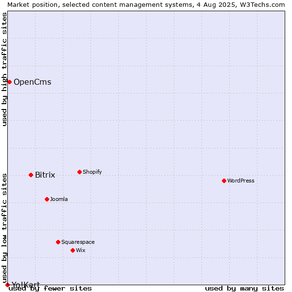 Market position of Bitrix vs. OpenCms vs. Yo!Kart