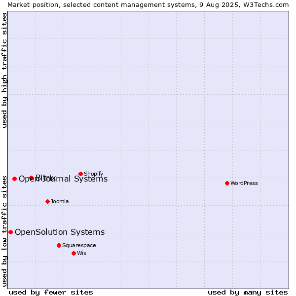 Market position of Bitrix vs. Open Journal Systems vs. OpenSolution Systems