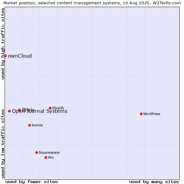 Market position of Bitrix vs. Open Journal Systems vs. ownCloud