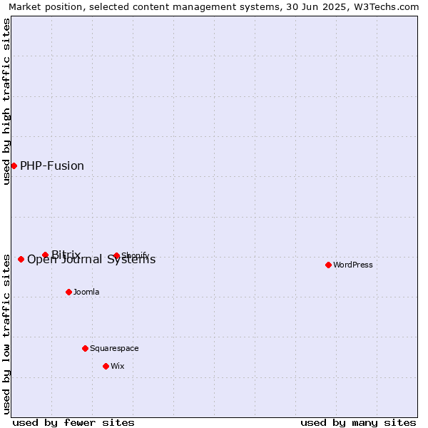 Market position of Bitrix vs. Open Journal Systems vs. PHP-Fusion