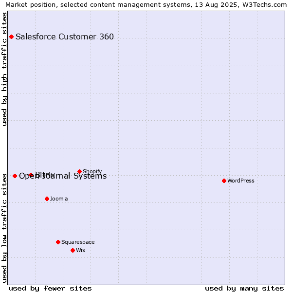 Market position of Bitrix vs. Open Journal Systems vs. Salesforce Customer 360