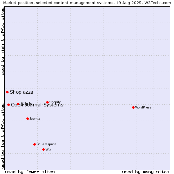 Market position of Bitrix vs. Open Journal Systems vs. Shoplazza
