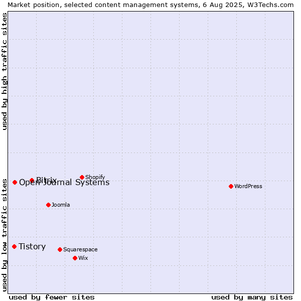 Market position of Bitrix vs. Open Journal Systems vs. Tistory