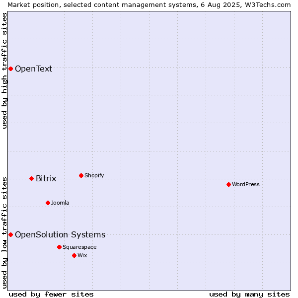 Market position of Bitrix vs. OpenSolution Systems vs. OpenText