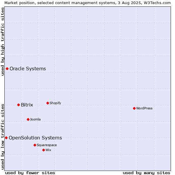 Market position of Bitrix vs. Oracle Systems vs. OpenSolution Systems