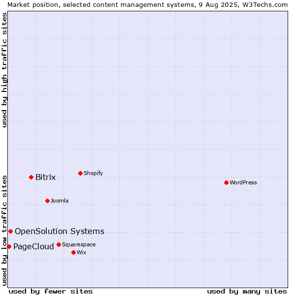 Market position of Bitrix vs. OpenSolution Systems vs. PageCloud