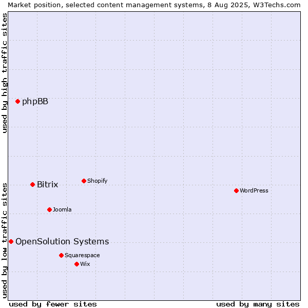 Market position of Bitrix vs. phpBB vs. OpenSolution Systems