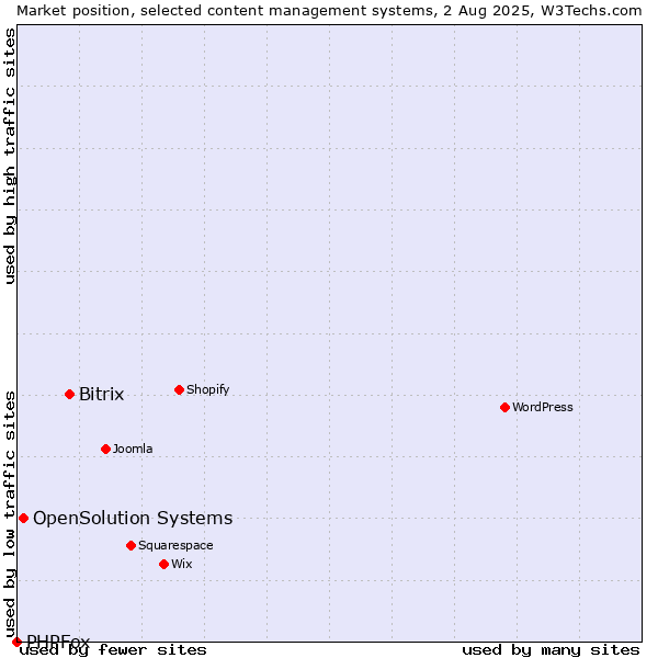 Market position of Bitrix vs. OpenSolution Systems vs. PHPFox