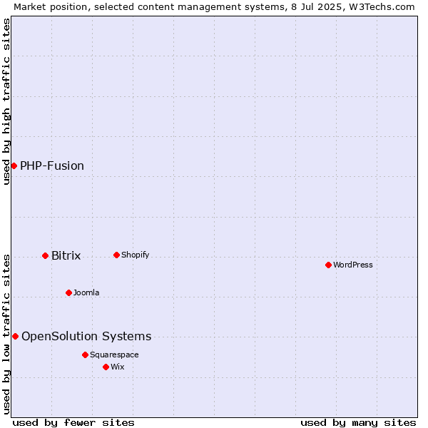 Market position of Bitrix vs. OpenSolution Systems vs. PHP-Fusion