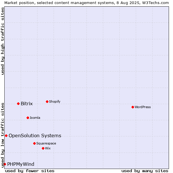 Market position of Bitrix vs. OpenSolution Systems vs. PHPMyWind