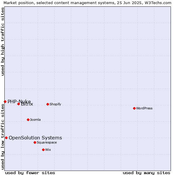 Market position of Bitrix vs. OpenSolution Systems vs. PHP-Nuke
