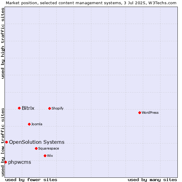 Market position of Bitrix vs. OpenSolution Systems vs. phpwcms