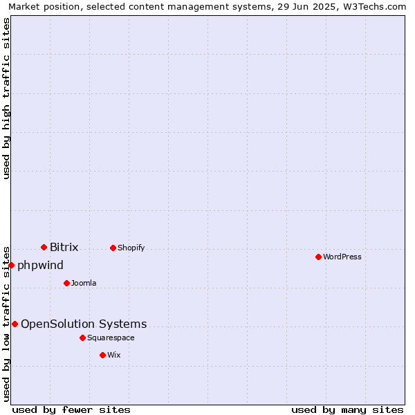 Market position of Bitrix vs. OpenSolution Systems vs. phpwind