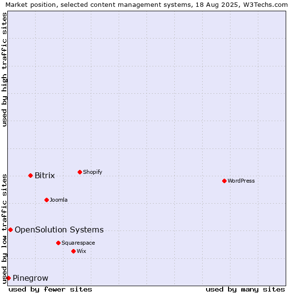 Market position of Bitrix vs. OpenSolution Systems vs. Pinegrow