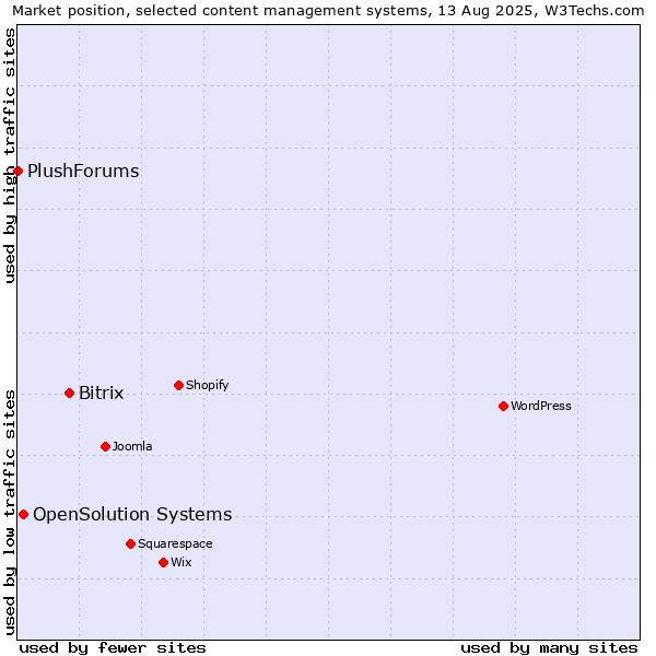 Market position of Bitrix vs. OpenSolution Systems vs. PlushForums