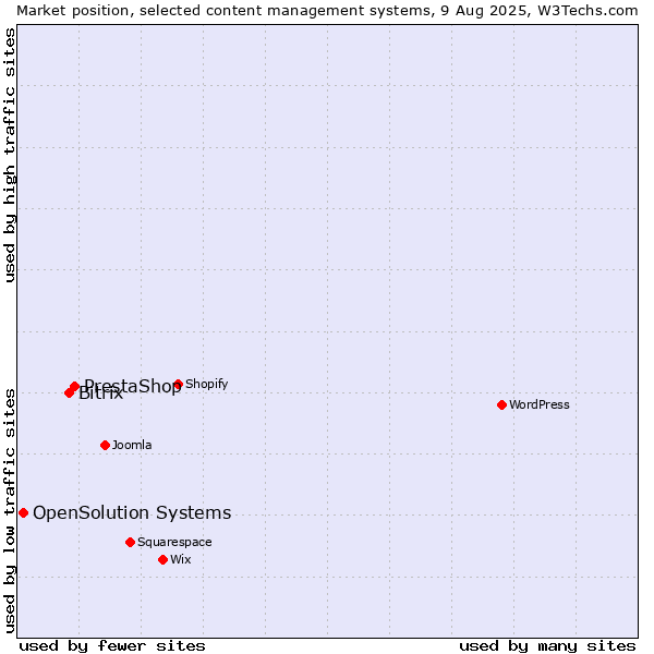 Market position of PrestaShop vs. Bitrix vs. OpenSolution Systems