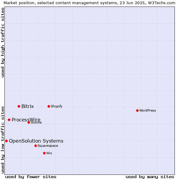 Market position of Bitrix vs. ProcessWire vs. OpenSolution Systems