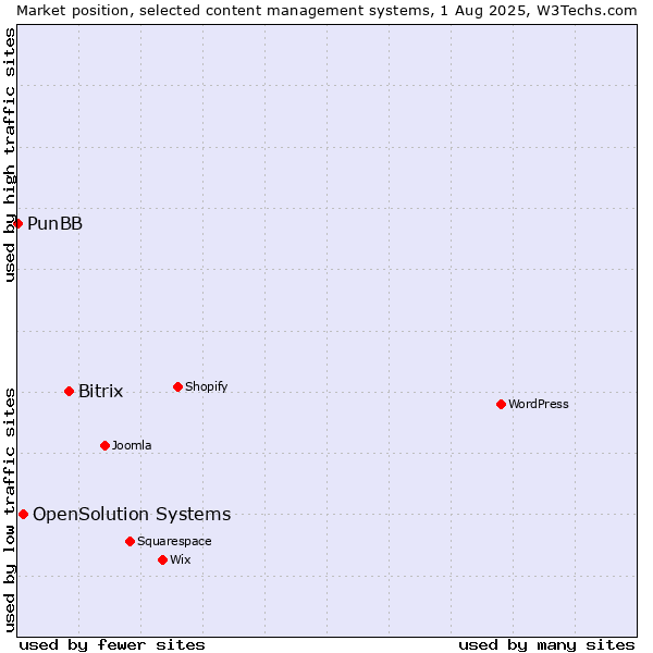 Market position of Bitrix vs. OpenSolution Systems vs. PunBB