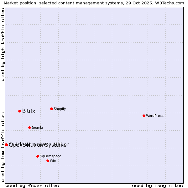 Market position of Bitrix vs. OpenSolution Systems vs. Quick Homepage Maker