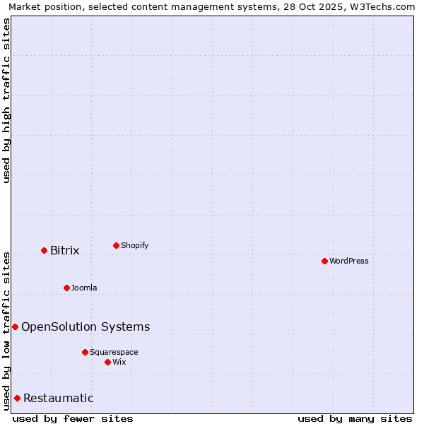 Market position of Bitrix vs. Restaumatic vs. OpenSolution Systems