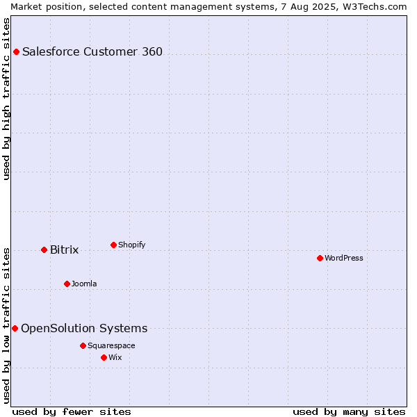 Market position of Bitrix vs. Salesforce Customer 360 vs. OpenSolution Systems