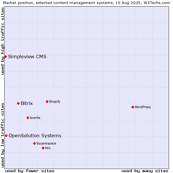 Market position of Bitrix vs. OpenSolution Systems vs. Simpleview CMS