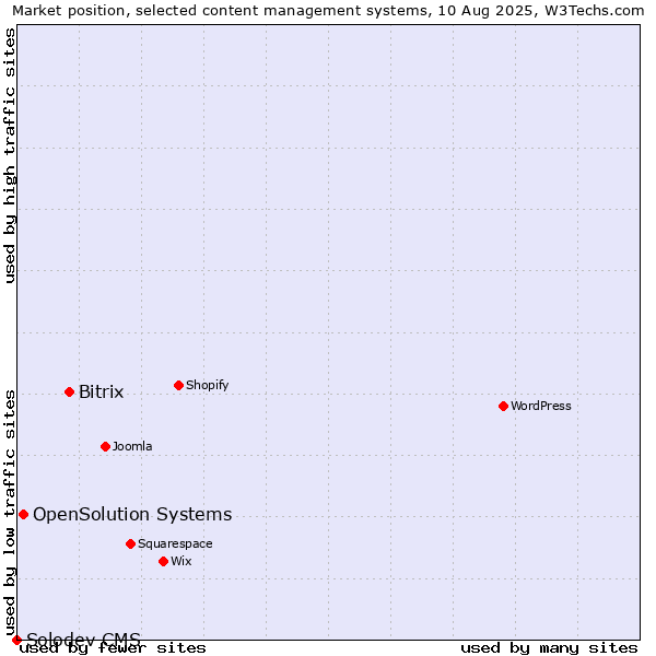 Market position of Bitrix vs. OpenSolution Systems vs. Solodev CMS