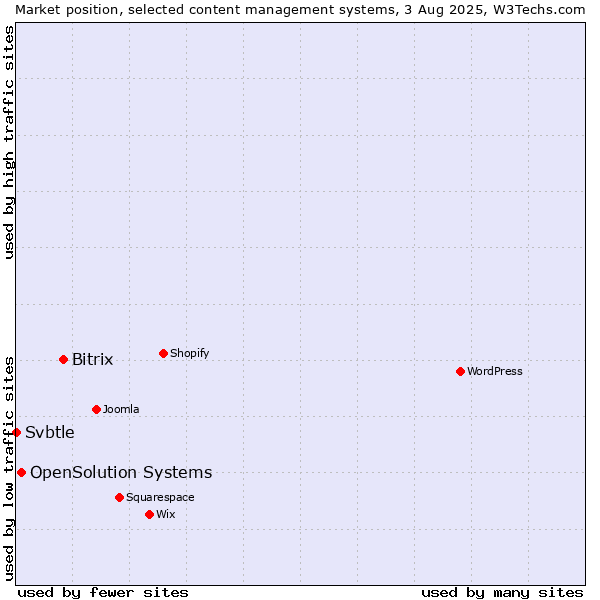 Market position of Bitrix vs. OpenSolution Systems vs. Svbtle