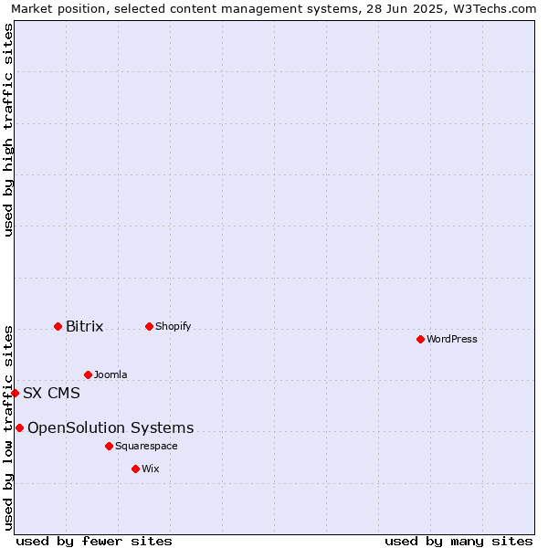 Market position of Bitrix vs. OpenSolution Systems vs. SX CMS