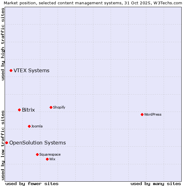 Market position of Bitrix vs. VTEX Systems vs. OpenSolution Systems