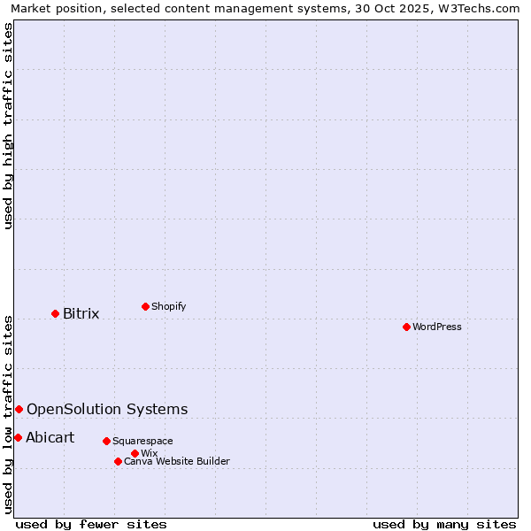 Market position of Bitrix vs. OpenSolution Systems vs. Abicart