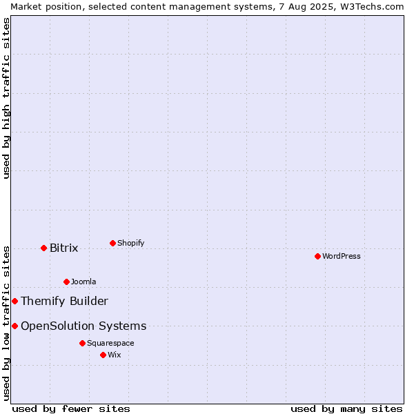 Market position of Bitrix vs. Themify Builder vs. OpenSolution Systems