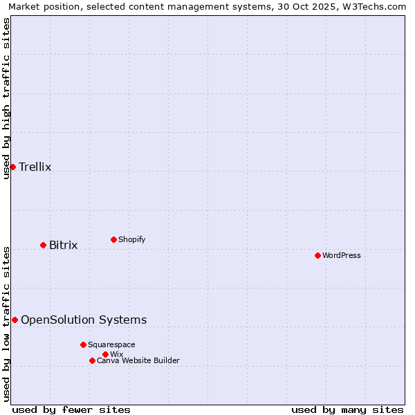 Market position of Bitrix vs. OpenSolution Systems vs. Trellix