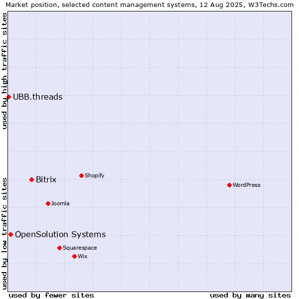 Market position of Bitrix vs. OpenSolution Systems vs. UBB.threads