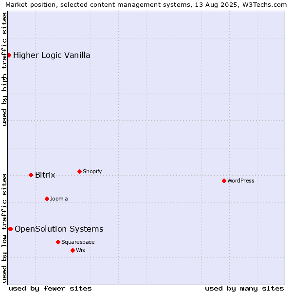 Market position of Bitrix vs. OpenSolution Systems vs. Higher Logic Vanilla