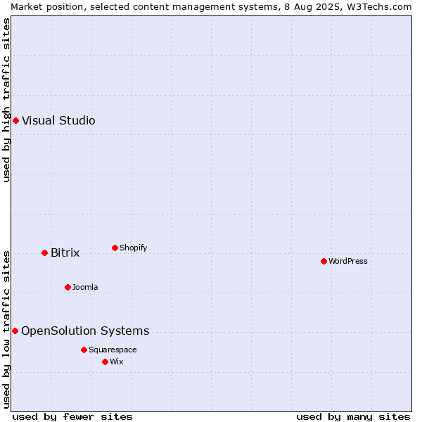 Market position of Bitrix vs. Visual Studio vs. OpenSolution Systems