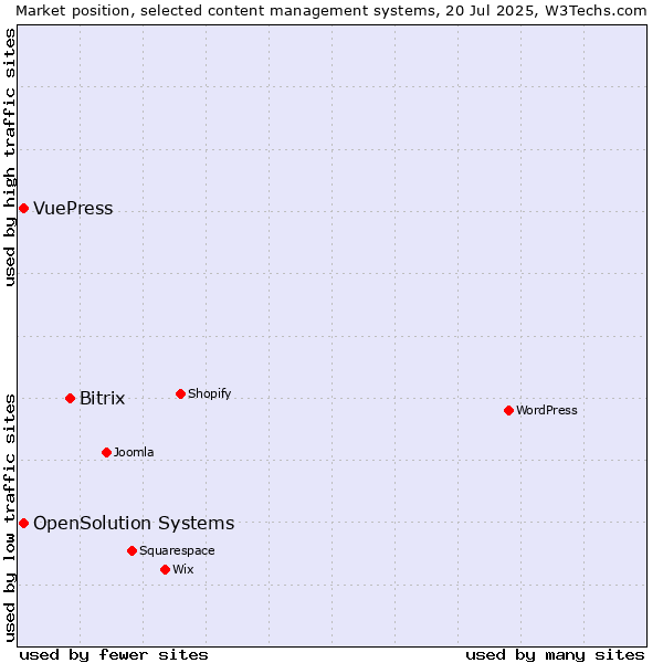 Market position of Bitrix vs. OpenSolution Systems vs. VuePress