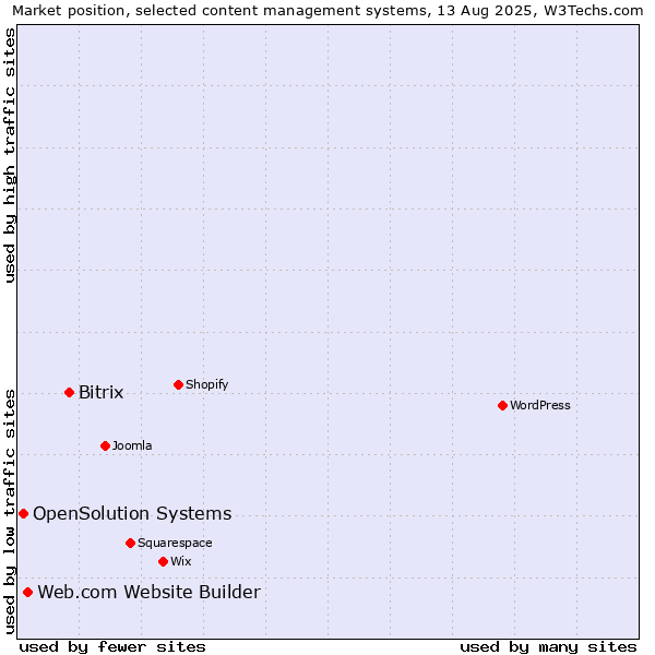 Market position of Bitrix vs. Web.com Website Builder vs. OpenSolution Systems