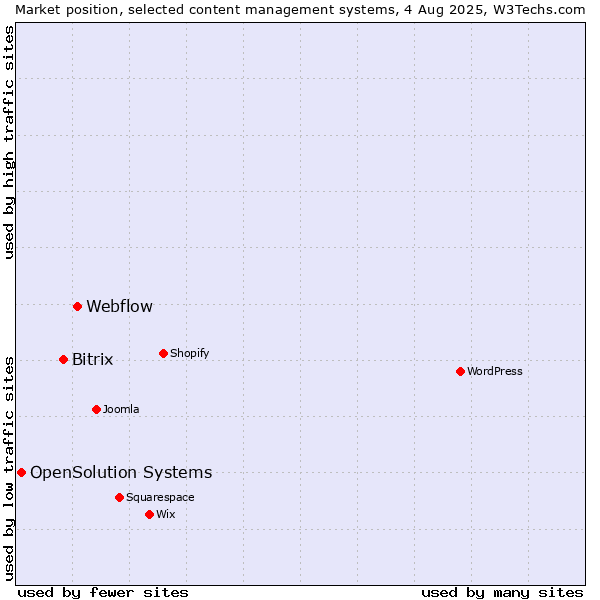Market position of Webflow vs. Bitrix vs. OpenSolution Systems
