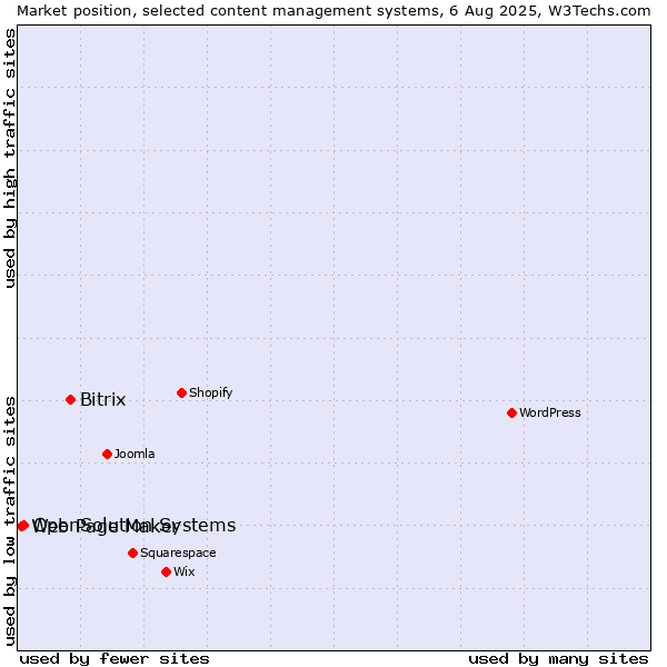 Market position of Bitrix vs. OpenSolution Systems vs. Web Page Maker