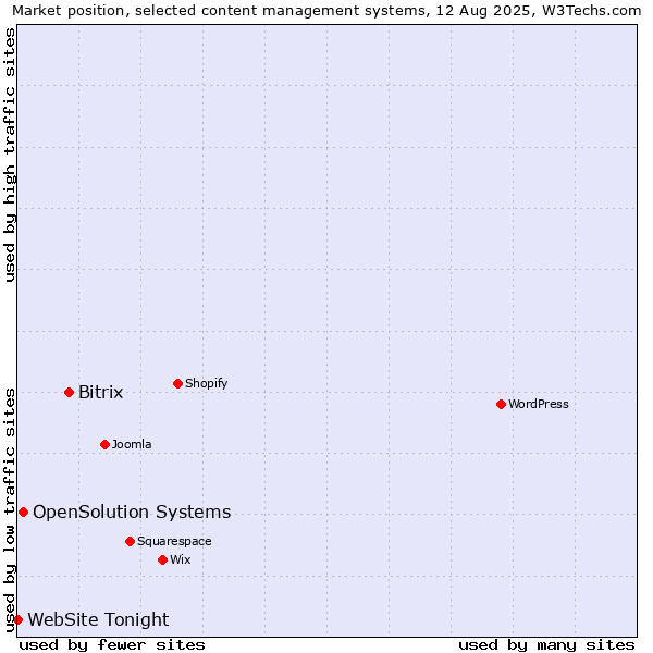 Market position of Bitrix vs. OpenSolution Systems vs. WebSite Tonight