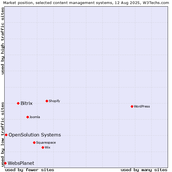 Market position of Bitrix vs. OpenSolution Systems vs. WebsPlanet