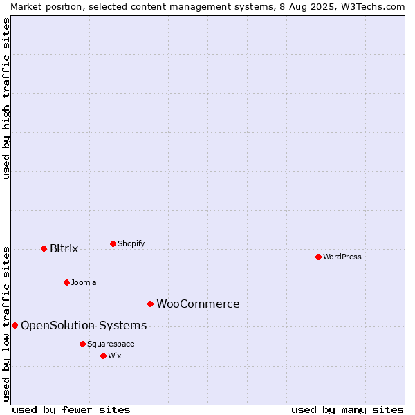 Market position of WooCommerce vs. Bitrix vs. OpenSolution Systems