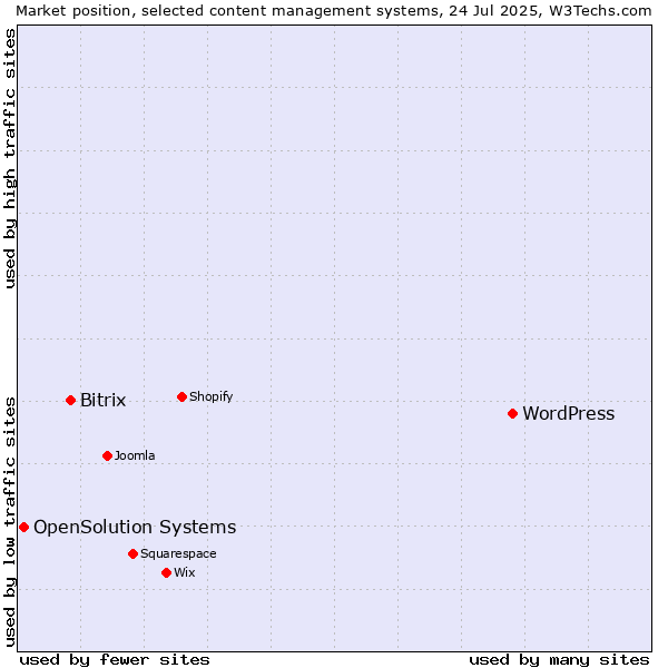 Market position of WordPress vs. Bitrix vs. OpenSolution Systems