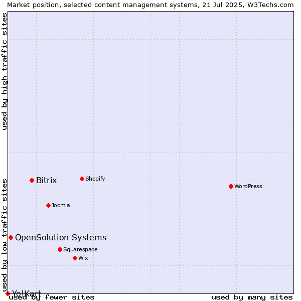 Market position of Bitrix vs. OpenSolution Systems vs. Yo!Kart