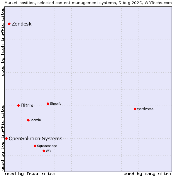 Market position of Bitrix vs. Zendesk vs. OpenSolution Systems